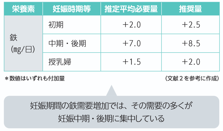 妊娠期・授乳期の鉄の推定平均必要量・推奨量