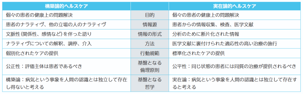 構築論・実在論の疾病観に基づくヘルスケアの比較表