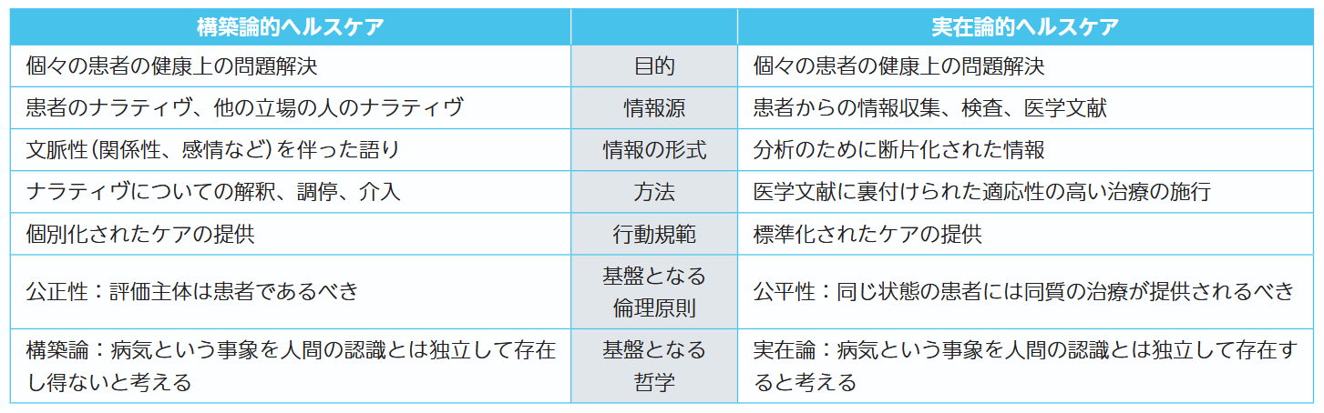 構築論・実在論の疾病観に基づくヘルスケアの比較表