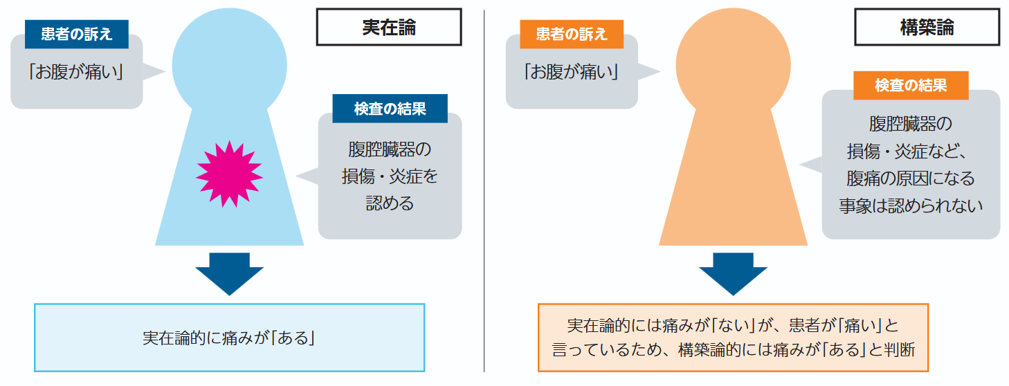実在論と構築論による「痛み」のとらえ方を比較した図