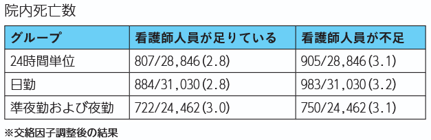 院内死亡数の表
