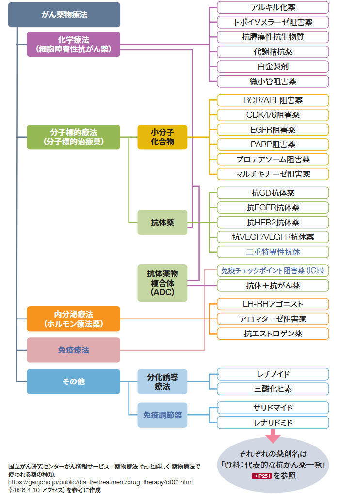 がん薬物療法と主な薬の種類の図