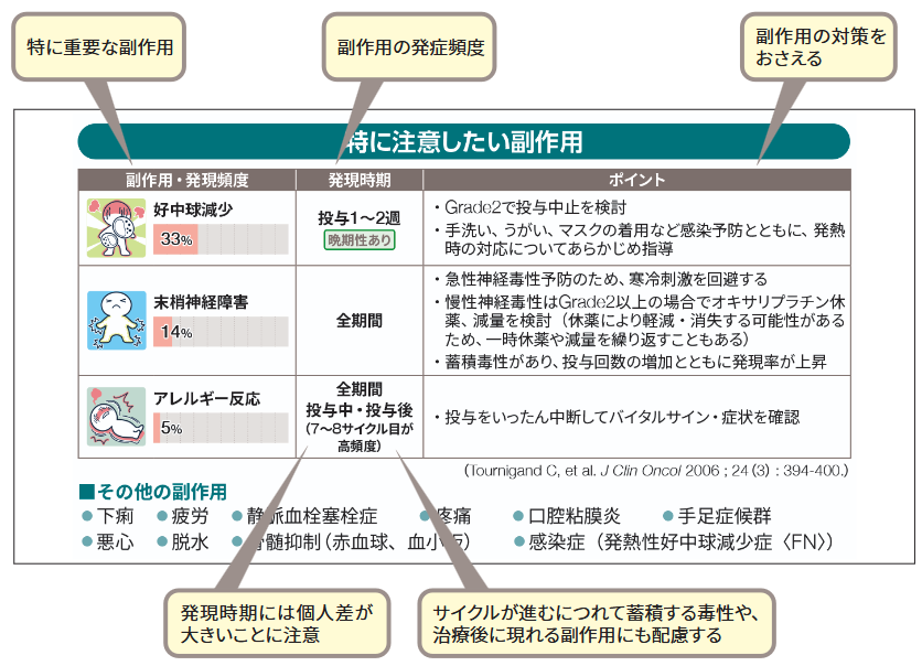 副作用の掲載例