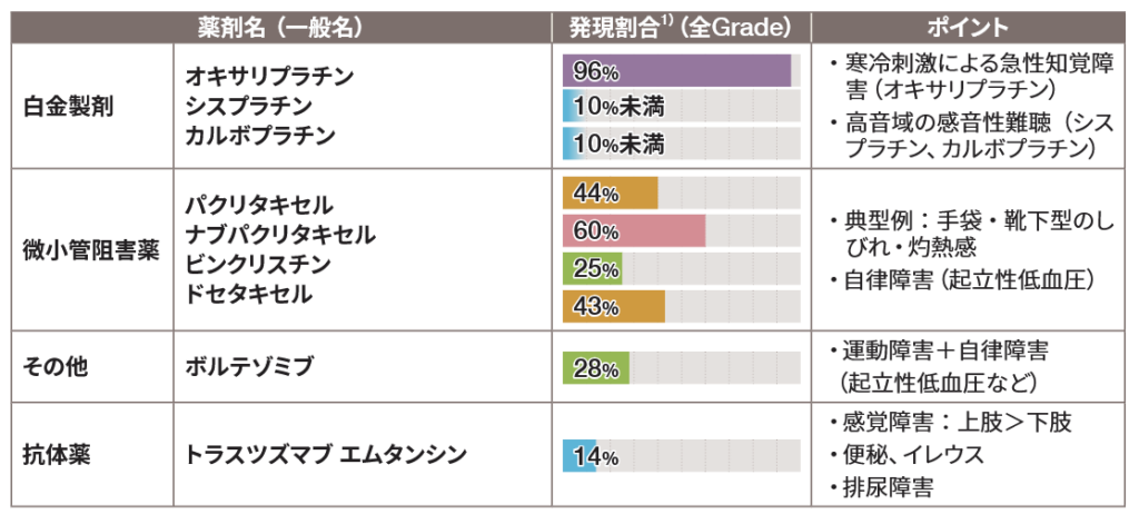 末梢神経障害を起こしやすい薬剤