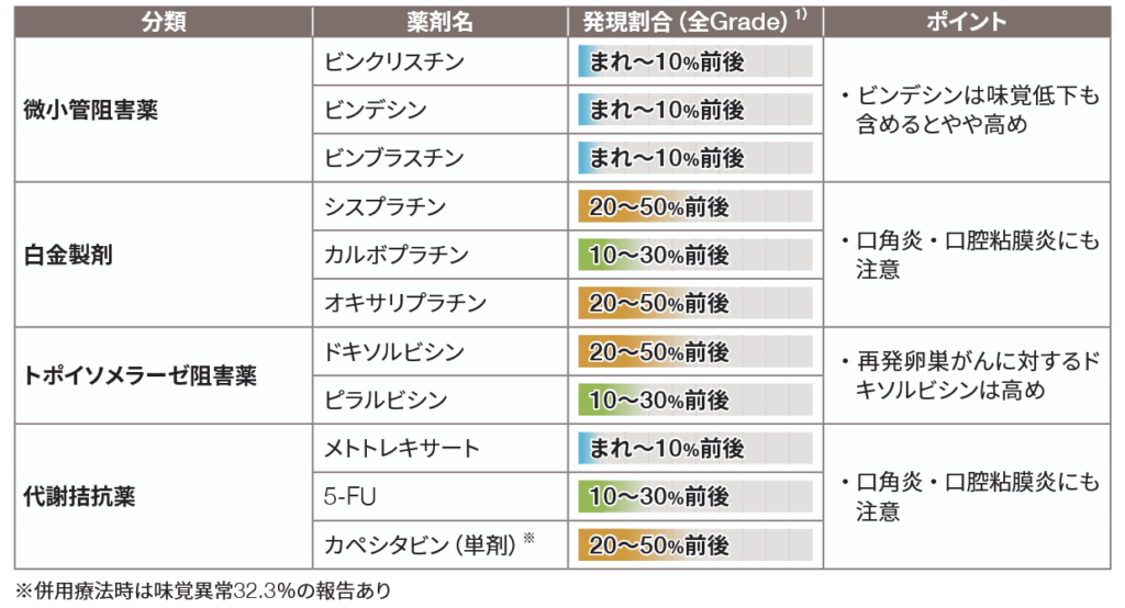 味覚障害を起こしやすい薬剤の表