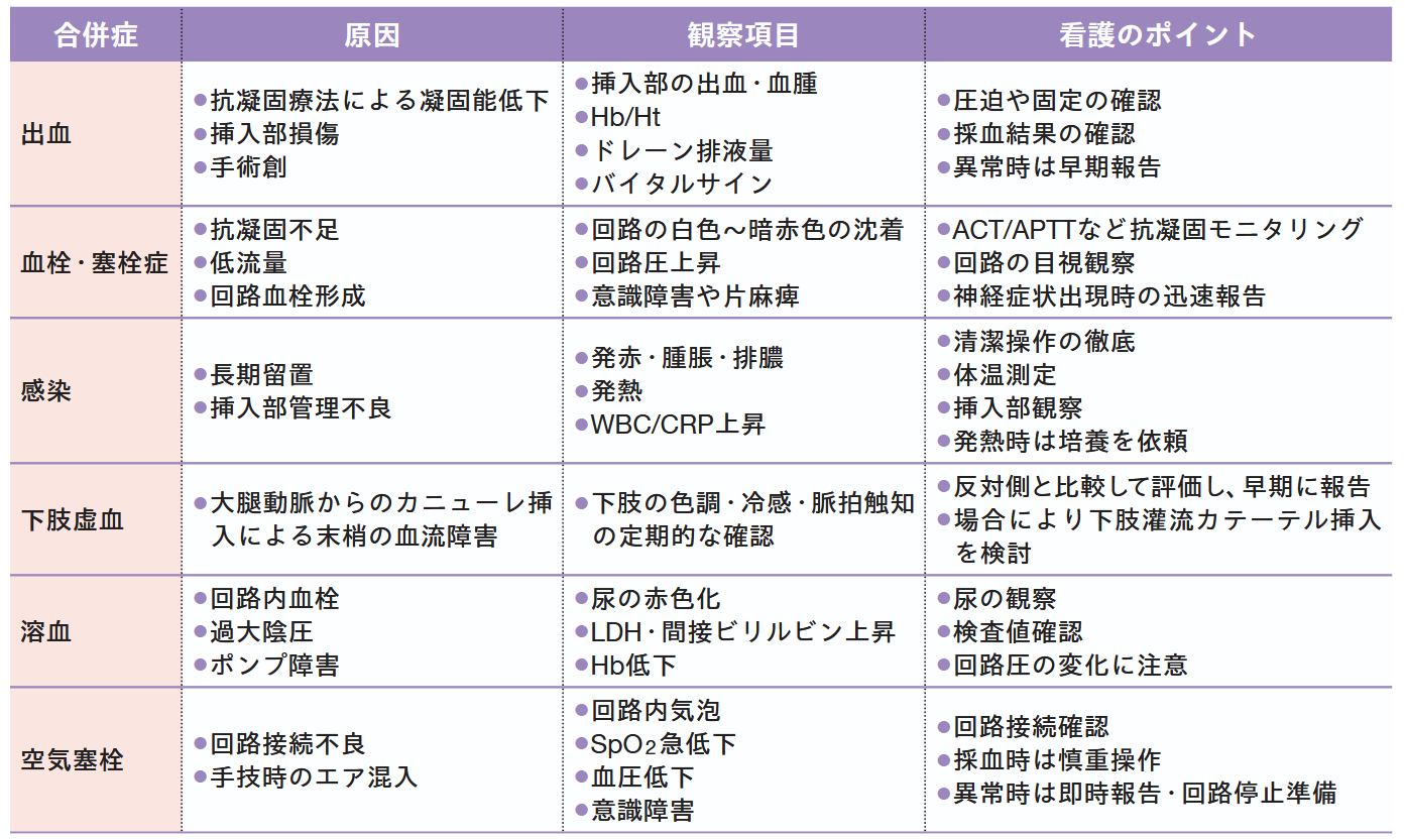 V-A ECMO挿入中の合併症と看護のポイントの表