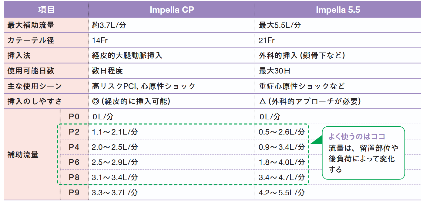 カテーテルの種類による違いの表