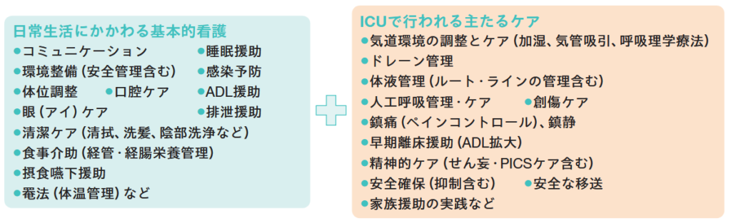 ICUで行われる看護ケアの具体例の図