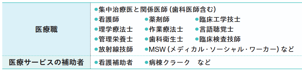 ICUにおけるチーム医療のメンバーの表