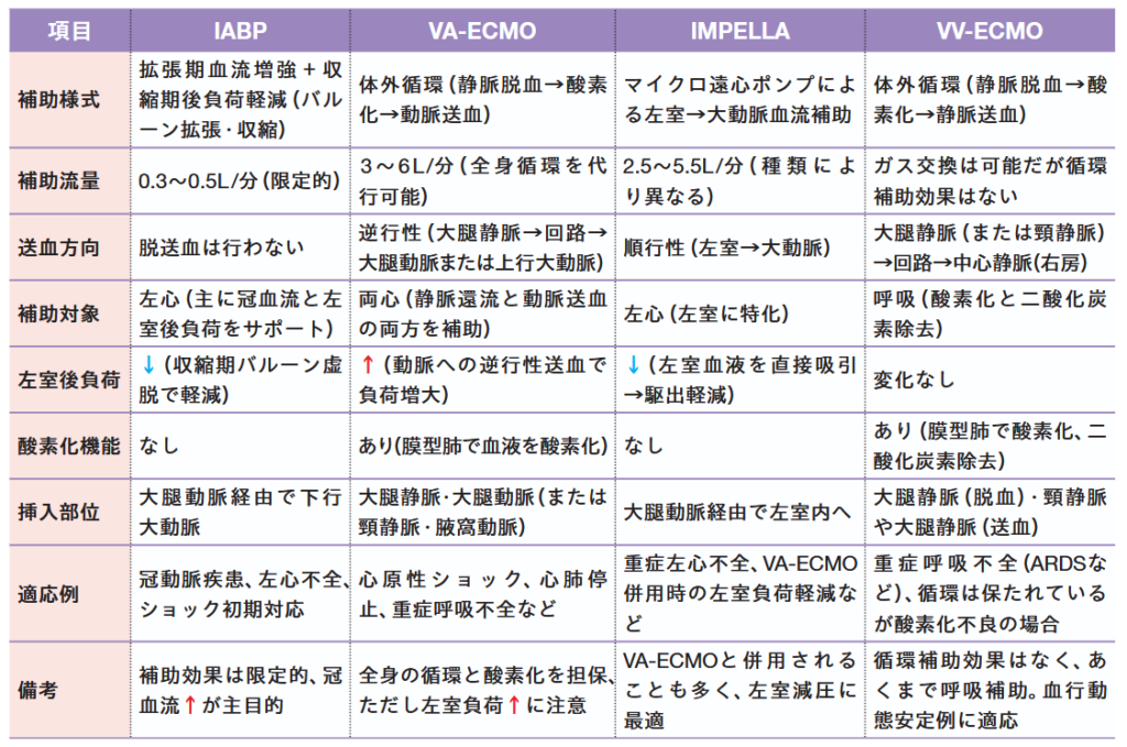 補助循環の種類と特徴の表