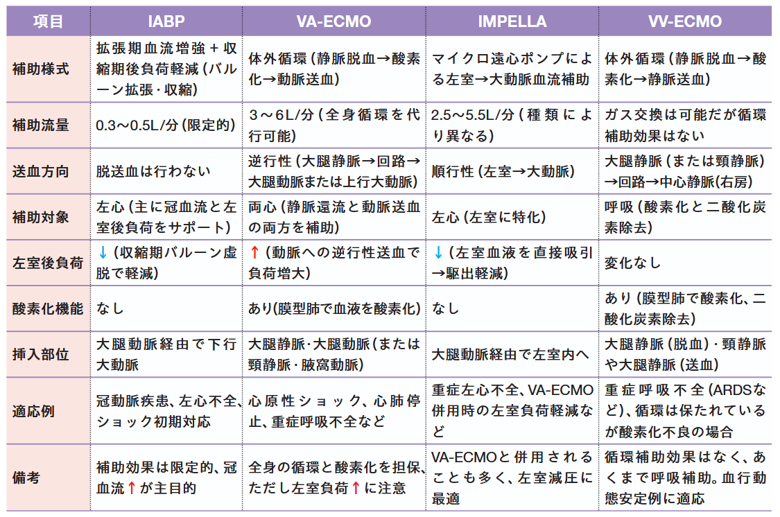 補助循環の種類と特徴の表