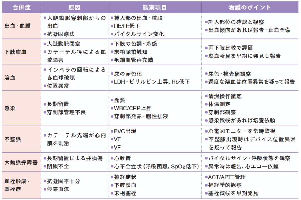 IMPELLA挿入中の合併症の一覧