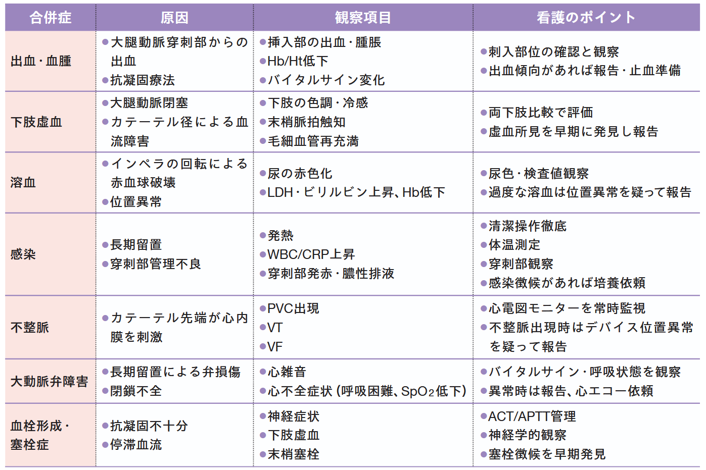 IMPELLA挿入中の合併症の一覧
