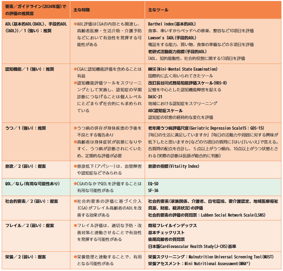 CGAで評価の対象となる要素の表
