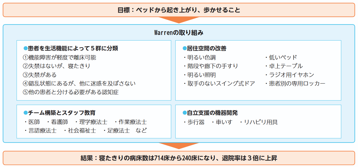 Warrenによる高齢者医療の改善の概要図