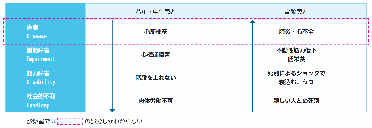 年齢層別に見る疾患と関連要素のつながりの図