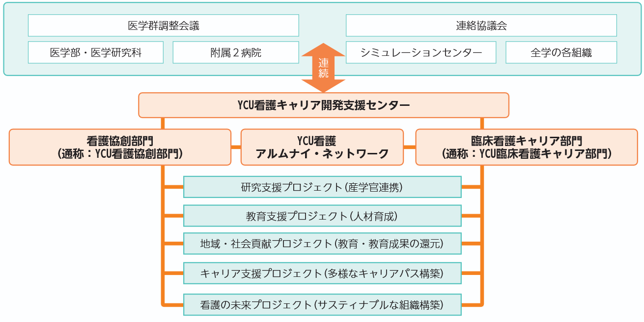 YCU看護キャリア開発支援センターの全体像の図