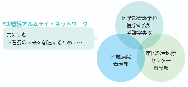 横浜市立大学看護学科×附属２病院によるアルムナイ・ネットワークのイメージ図