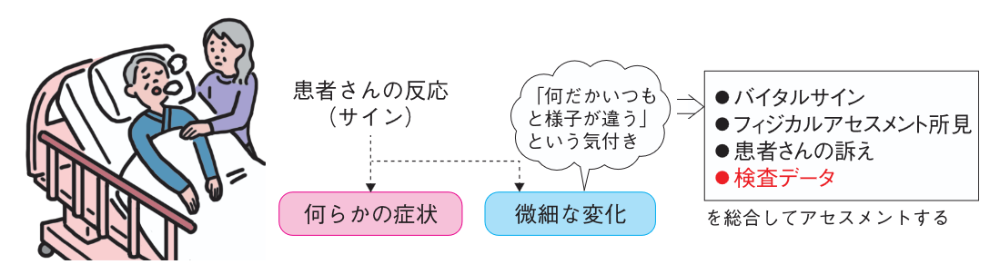 患者さんのアセスメントの図