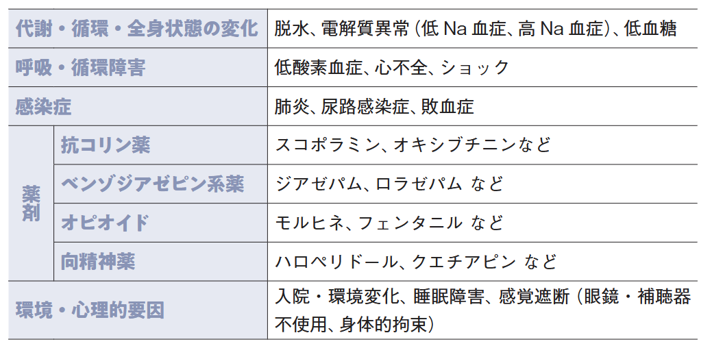 せん妄で想定される原因・疾患の表