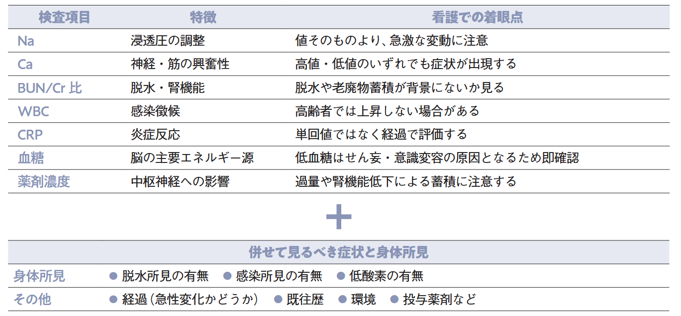 検査項目とそれぞれの特徴、看護での着眼点の表