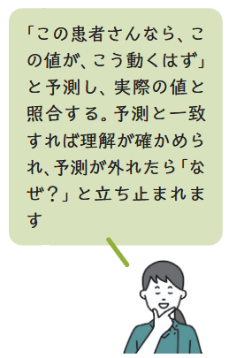 検査値の予測についてのコメントとイラスト